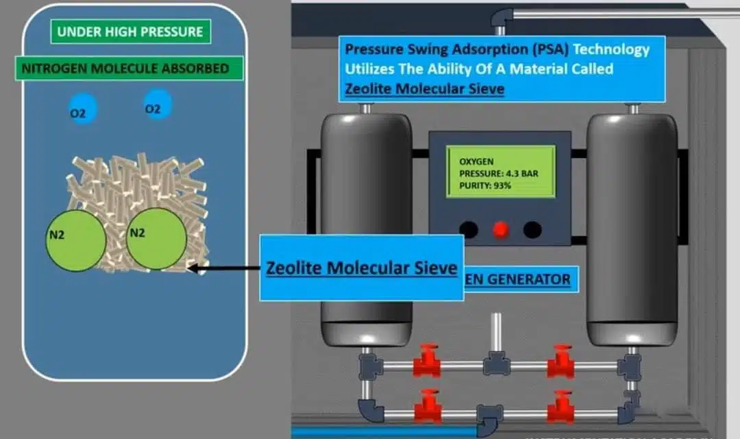 What Type Of Zeolite Is Used In Oxygen Concentrators